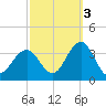 Brigantine Channel tide chart for Friday, October 3, 2025