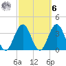Brigantine Channel tide chart for Monday, October 6, 2025