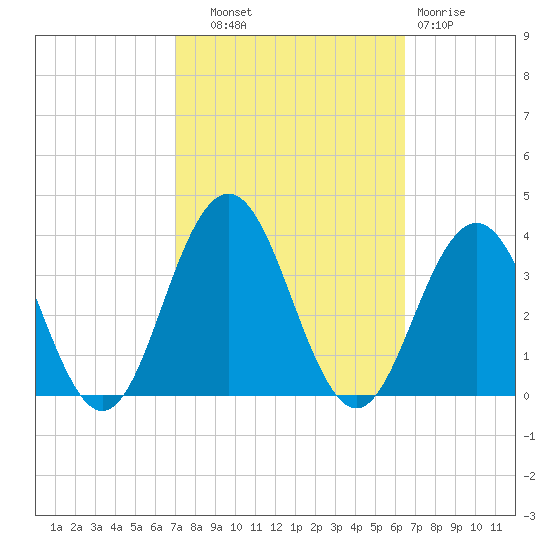 Brigantine Channel tide chart for Wednesday, October 8, 2025
