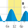 Brigantine Channel tide chart for Wednesday, October 8, 2025