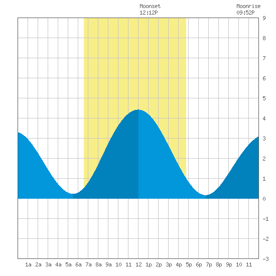 Brigantine Channel tide chart for Monday, November 10, 2025