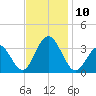Brigantine Channel tide chart for Monday, November 10, 2025