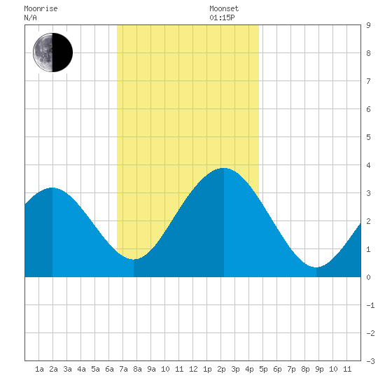 Brigantine Channel tide chart for Wednesday, November 12, 2025