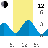 Brigantine Channel tide chart for Wednesday, November 12, 2025