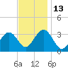 Brigantine Channel tide chart for Thursday, November 13, 2025