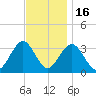 Brigantine Channel tide chart for Sunday, November 16, 2025