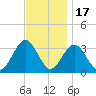 Brigantine Channel tide chart for Monday, November 17, 2025