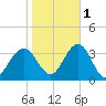 Brigantine Channel tide chart for Saturday, November 1, 2025