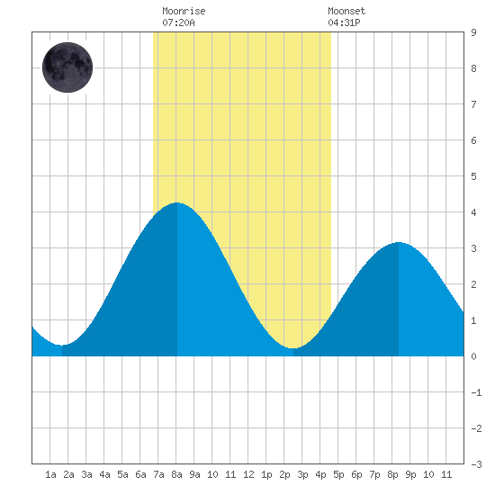 Brigantine Channel tide chart for Thursday, November 20, 2025