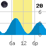 Brigantine Channel tide chart for Thursday, November 20, 2025