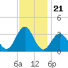 Brigantine Channel tide chart for Friday, November 21, 2025