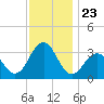 Brigantine Channel tide chart for Sunday, November 23, 2025