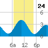 Brigantine Channel tide chart for Monday, November 24, 2025