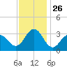 Brigantine Channel tide chart for Wednesday, November 26, 2025