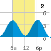 Brigantine Channel tide chart for Sunday, November 2, 2025