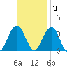 Brigantine Channel tide chart for Monday, November 3, 2025