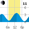 Brigantine Channel tide chart for Thursday, December 11, 2025