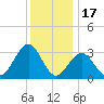 Brigantine Channel tide chart for Wednesday, December 17, 2025