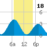 Brigantine Channel tide chart for Thursday, December 18, 2025