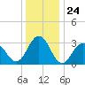 Brigantine Channel tide chart for Wednesday, December 24, 2025