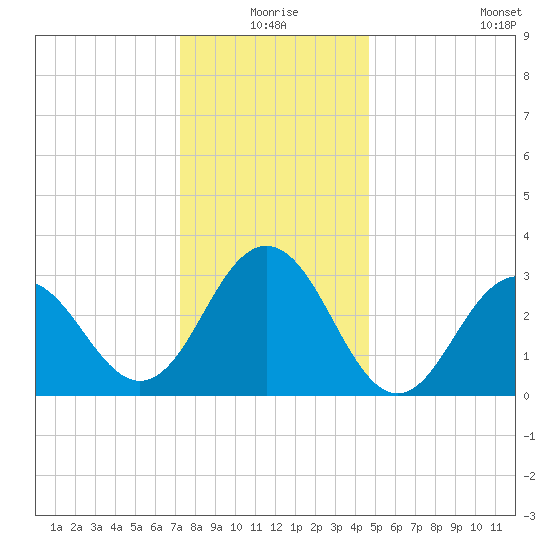 Brigantine Channel tide chart for Thursday, December 25, 2025