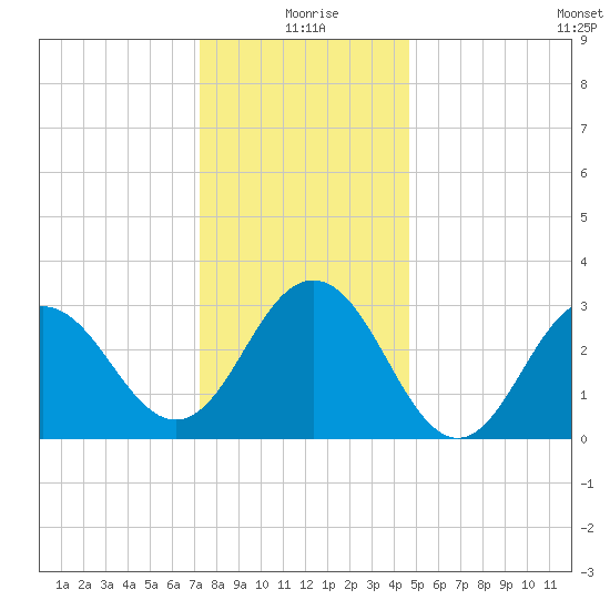 Brigantine Channel tide chart for Friday, December 26, 2025