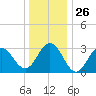 Brigantine Channel tide chart for Friday, December 26, 2025