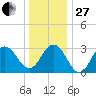 Brigantine Channel tide chart for Saturday, December 27, 2025