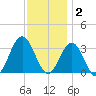 Brigantine Channel tide chart for Tuesday, December 2, 2025