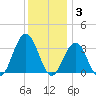 Brigantine Channel tide chart for Wednesday, December 3, 2025