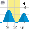 Brigantine Channel tide chart for Thursday, December 4, 2025