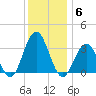 Brigantine Channel tide chart for Saturday, December 6, 2025