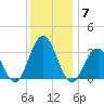 Brigantine Channel tide chart for Sunday, December 7, 2025