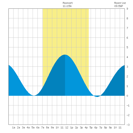 Brigantine Channel tide chart for Tuesday, December 9, 2025
