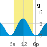 Brigantine Channel tide chart for Tuesday, December 9, 2025