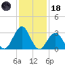 Brigantine Channel tide chart for Sunday, January 18, 2026