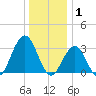 Brigantine Channel tide chart for Thursday, January 1, 2026