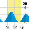 Brigantine Channel tide chart for Tuesday, January 20, 2026