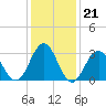 Brigantine Channel tide chart for Wednesday, January 21, 2026