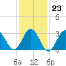 Brigantine Channel tide chart for Friday, January 23, 2026
