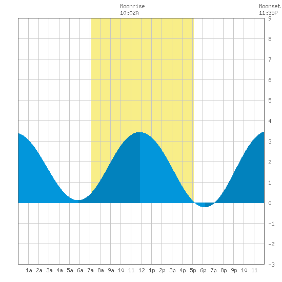 Brigantine Channel tide chart for Saturday, January 24, 2026