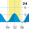 Brigantine Channel tide chart for Saturday, January 24, 2026