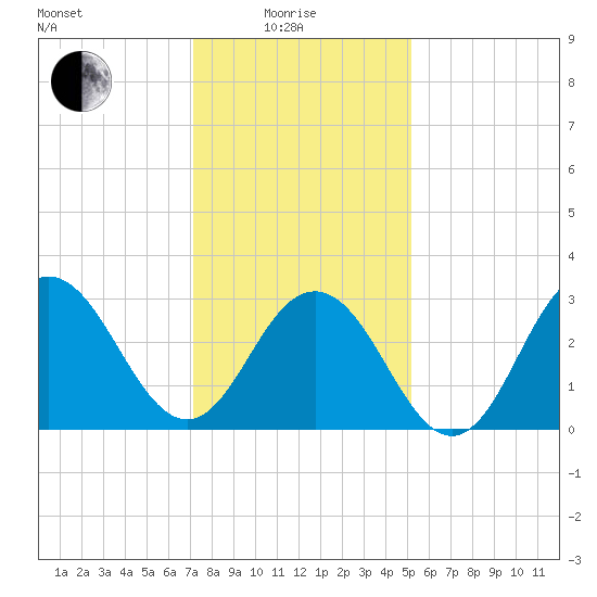 Brigantine Channel tide chart for Sunday, January 25, 2026