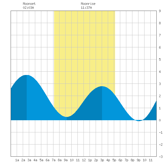 Brigantine Channel tide chart for Tuesday, January 27, 2026