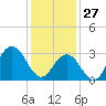 Brigantine Channel tide chart for Tuesday, January 27, 2026