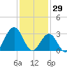 Brigantine Channel tide chart for Thursday, January 29, 2026