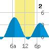 Brigantine Channel tide chart for Friday, January 2, 2026