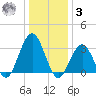 Brigantine Channel tide chart for Saturday, January 3, 2026