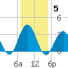 Brigantine Channel tide chart for Monday, January 5, 2026