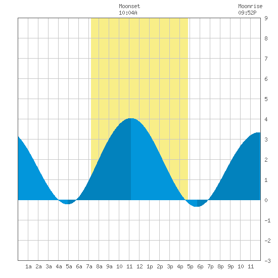 Brigantine Channel tide chart for Wednesday, January 7, 2026